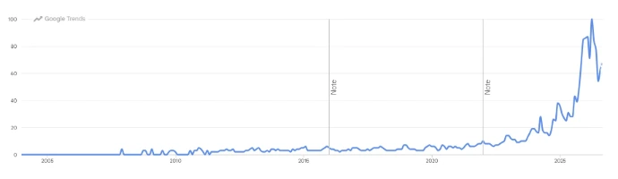 Google Trends chart of worldwide searches for sauna hat since 2004, rising sharply in recent years